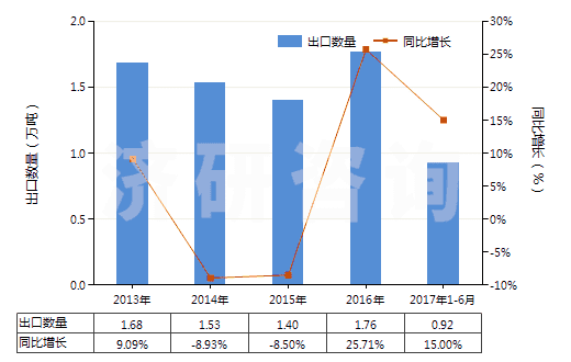 2013-2017年6月中國海綿硫化橡膠制的板、片及帶(HS40081100)出口量及增速統(tǒng)計